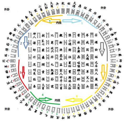 先天64卦|伏羲先天六十四卦方圆图